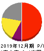 日本たばこ産業 損益計算書 2019年12月期