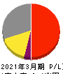 富士フイルムホールディングス 損益計算書 2021年3月期