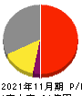 ファンドクリエーショングループ 損益計算書 2021年11月期