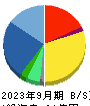 コアコンセプト・テクノロジー 貸借対照表 2023年9月期