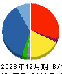 ダイワボウホールディングス 貸借対照表 2023年12月期