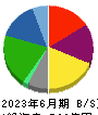 中央魚類 貸借対照表 2023年6月期