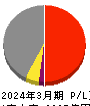 三井倉庫ホールディングス 損益計算書 2024年3月期
