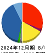 ダイワボウホールディングス 貸借対照表 2024年12月期 ダイワボウホールディングス 貸借対照表 2024年12月期