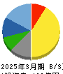 中部水産 貸借対照表 2025年3月期 中部水産 貸借対照表 2025年3月期