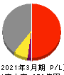 日亜鋼業 損益計算書 2021年3月期