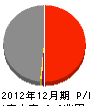 東燃ゼネラル石油 損益計算書 2012年12月期