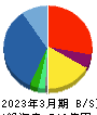 オプティマスグループ 貸借対照表 2023年3月期