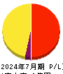 笑美面 損益計算書 2024年7月期