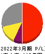 シンプレクス・ホールディングス 損益計算書 2022年3月期