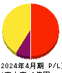 笑美面 損益計算書 2024年4月期