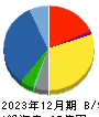 西菱電機 貸借対照表 2023年12月期