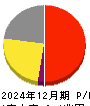 日本たばこ産業 損益計算書 2024年12月期 日本たばこ産業 損益計算書 2024年12月期