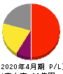 スマレジ 損益計算書 2020年4月期