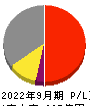 コロプラ 損益計算書 2022年9月期