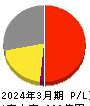 中部日本放送 損益計算書 2024年3月期