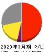 中部日本放送 損益計算書 2020年3月期