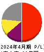 日本スキー場開発 損益計算書 2024年4月期