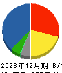 ＣＢグループマネジメント 貸借対照表 2023年12月期