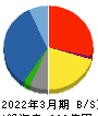 GSIクレオス 貸借対照表 2022年3月期 GSIクレオス 貸借対照表 2022年3月期