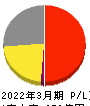 あかつき本社 損益計算書 2022年3月期