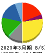 いなげや 貸借対照表 2023年3月期