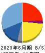 バンク・オブ・イノベーション 貸借対照表 2023年6月期