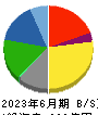 いなげや 貸借対照表 2023年6月期