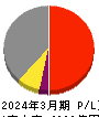 京王電鉄 損益計算書 2024年3月期