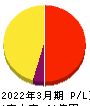 あんしん保証 損益計算書 2022年3月期