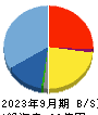 バンク・オブ・イノベーション 貸借対照表 2023年9月期