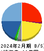 シンメンテホールディングス 貸借対照表 2024年2月期