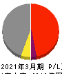 名古屋鉄道 損益計算書 2021年3月期
