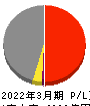 名古屋鉄道 損益計算書 2022年3月期