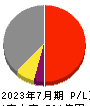 シーアールイー 損益計算書 2023年7月期