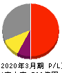 アリアケジャパン 損益計算書 2020年3月期