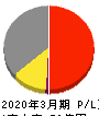 いつも 損益計算書 2020年3月期