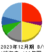 大戸屋ホールディングス 貸借対照表 2023年12月期