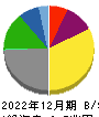 日本郵船 貸借対照表 2022年12月期