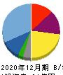 キューブ 貸借対照表 2020年12月期