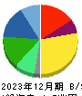 花王 貸借対照表 2023年12月期