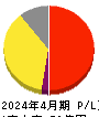 ラクーンホールディングス 損益計算書 2024年4月期