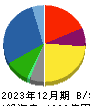 スターゼン 貸借対照表 2023年12月期