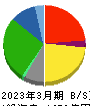 関西フードマーケット 貸借対照表 2023年3月期
