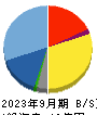 ブランディングテクノロジー 貸借対照表 2023年9月期