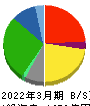 関西フードマーケット 貸借対照表 2022年3月期