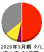 エンバイオ・ホールディングス 損益計算書 2020年3月期