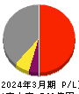 メタウォーター 損益計算書 2024年3月期 メタウォーター 損益計算書 2024年3月期