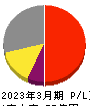 ヨシタケ 損益計算書 2023年3月期 ヨシタケ 損益計算書 2023年3月期
