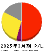 Finatextホールディングス 損益計算書 2025年3月期 Finatextホールディングス 損益計算書 2025年3月期